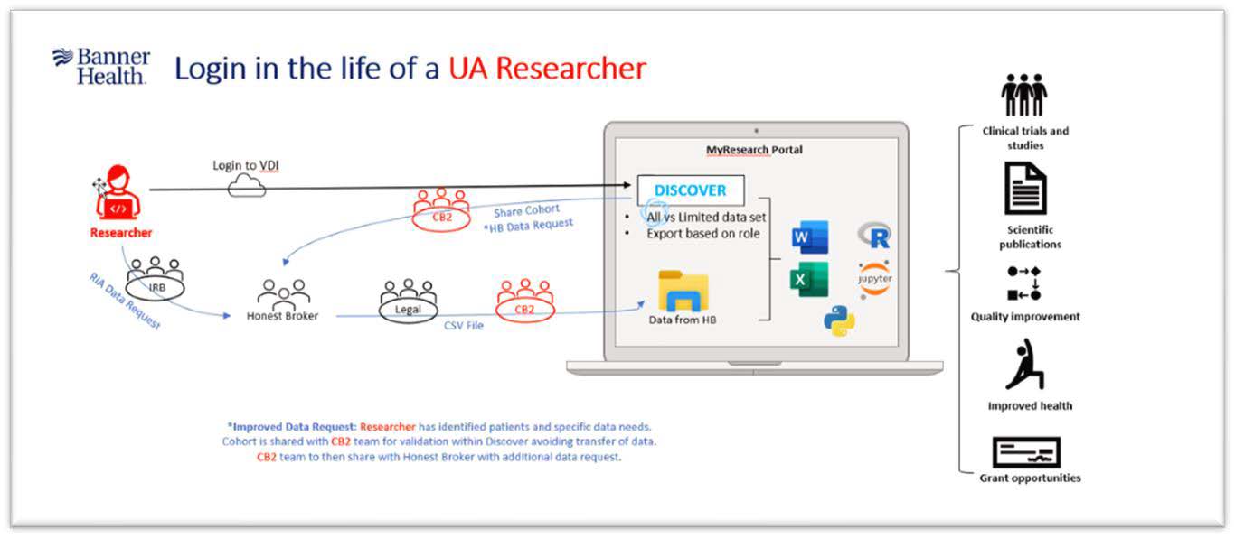 Figure 1 - Discover Workflow